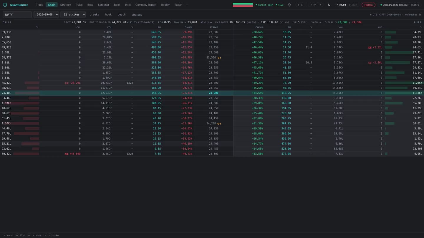 The option chain ladder with OI, change in OI, IV and greeks per strike.
