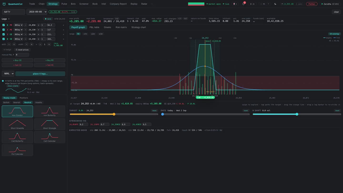 The strategy lab drawing an iron condor payoff with breakevens, greeks and margin.
